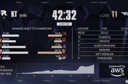 LOL縂(zǒng)决赛T1夺冠(guān) 游戏打造低(dī)门檻(kǎn)策略