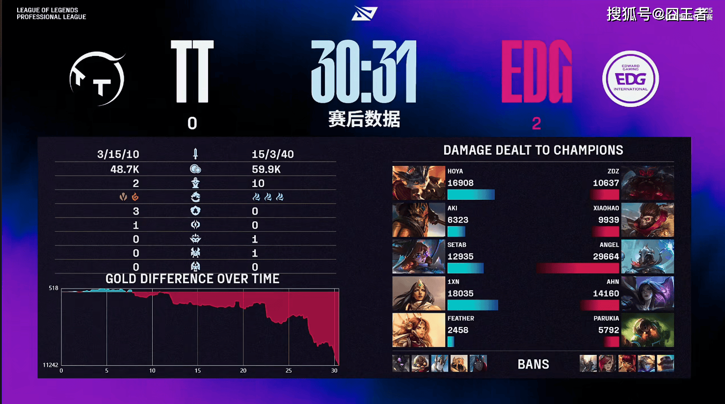 LPL第三阶段：EDG零封TT，为卡位赛，打下良好基础