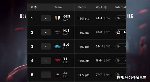 DK官宣cvMax教练加盟！LOL官网更新LOL全球战队实力排名
