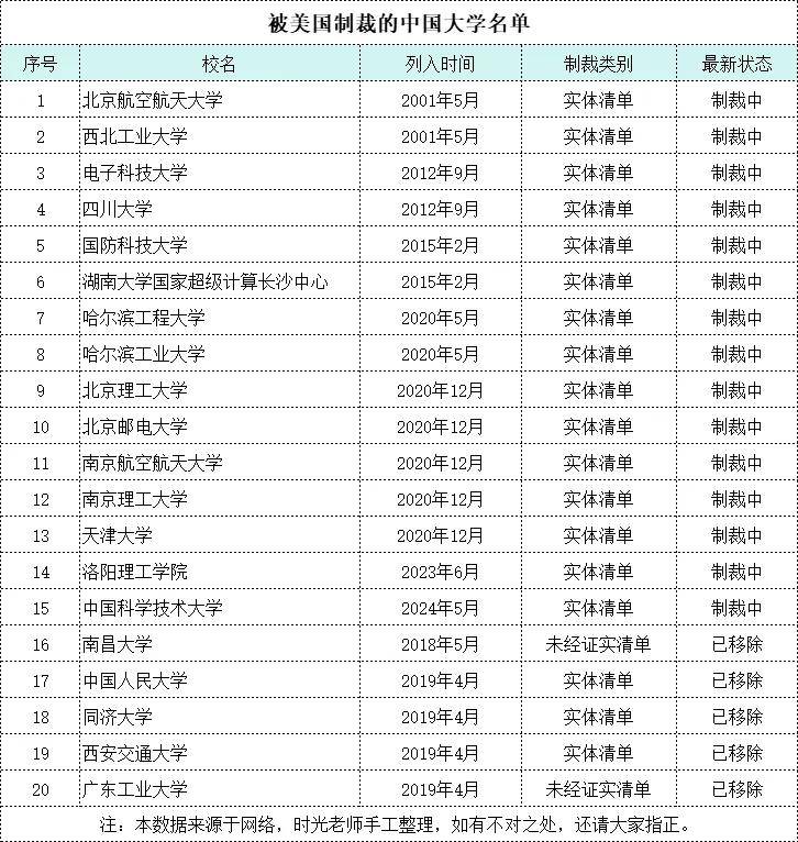 被美国制裁的20所中国高校，个个都为国争光！其中有一所只是普通二本
