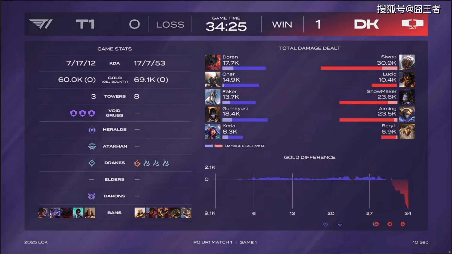 LCK季后赛：功亏一篑，T1鏖战五局，战胜DK，许秀白忙活了