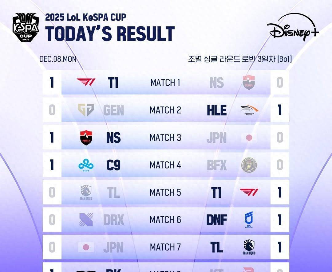 KeSPA杯小组赛落幕LCK三巨头集结，LPL缺席之谜